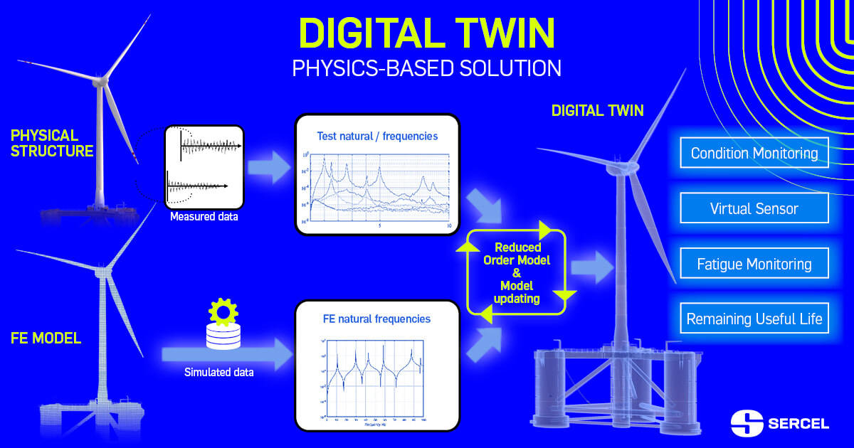 What is Digital Twin technology ? | Sercel