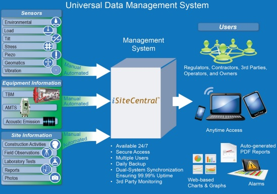 isite central 1