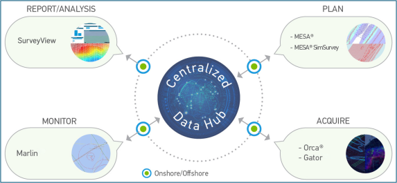 Sercel centralized data hub: Mesa, Mesa SimSurvey, Orca, Gator, Marlin and SurveyView